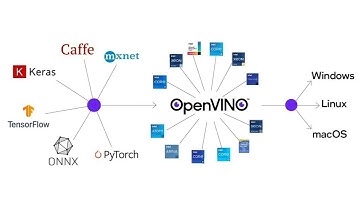What Is OpenVINO