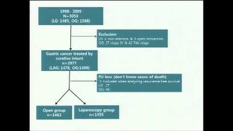 Laparoscopic Versus Open Gastrectomy for Gastric Adenocarcinoma