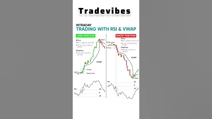 Stockmarket Intraday Trading RSI & VWAP #Trading