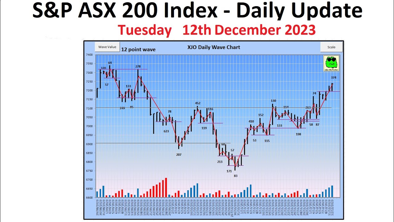 S&P ASX 200 Index (XJO) - Daily Update - 12th December 2023 - YouTube