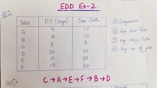 EDD (Earliest Due Date) | Scheduling Rule | Operations Research