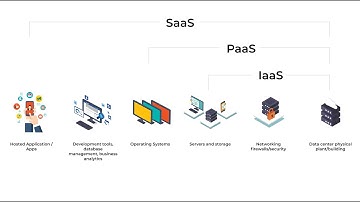 SaaS vs PaaS vs IaaS vs On Promises Explained | Cloud Computing Servies Models | NotJust Developer