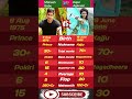 Mahesh Babu 🆚 Kajal Aggarwal | Net Worth, Hits, Lifestyle &amp; Full Comparison 2026 💰🔥