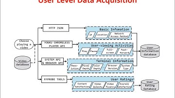 Video  - QoE Evaluation and Methods