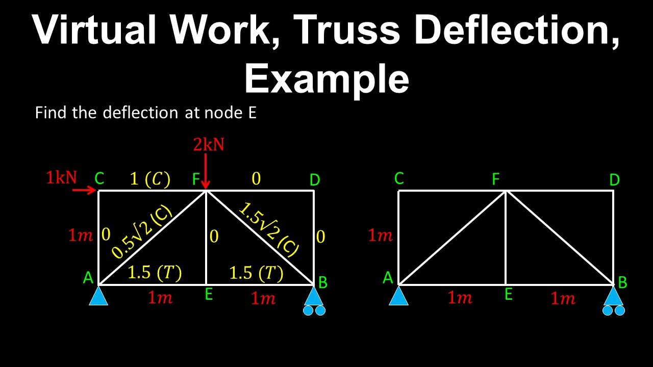 Virtual Work, Truss Deflection, Example - Structural Engineering - YouTube