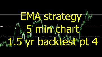 MACD and MA strategy | 5 min chart | 1.5 year backtest | part 4 of 6