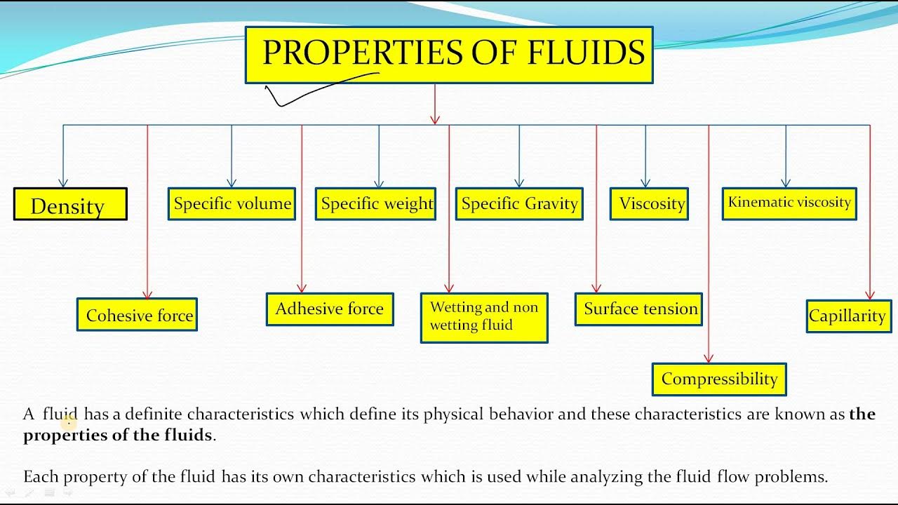 Introduction to Properties of Fluids Properties of Fluids in Fluid