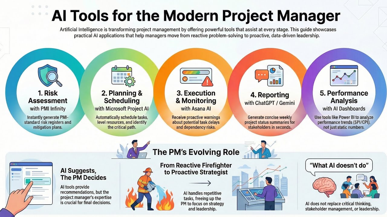 AI Tools for Project Managers | PMI Infinity, MS Project, Asana, ChatGPT & Power BI Explained