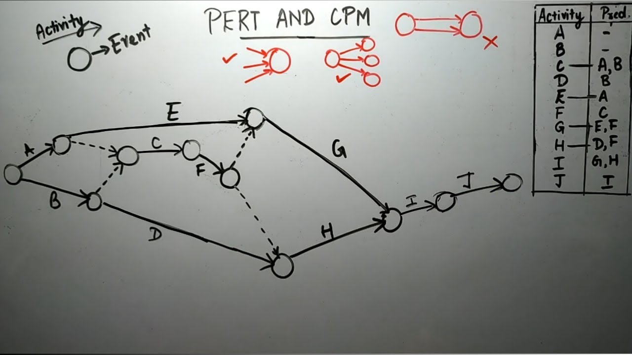 Practice of more Networks with high difficulty level using Dummy, in ...