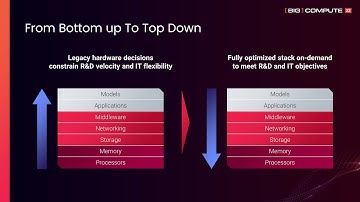 Rescale helps you navigate the 50 million+ combinations of cloud high performance computing