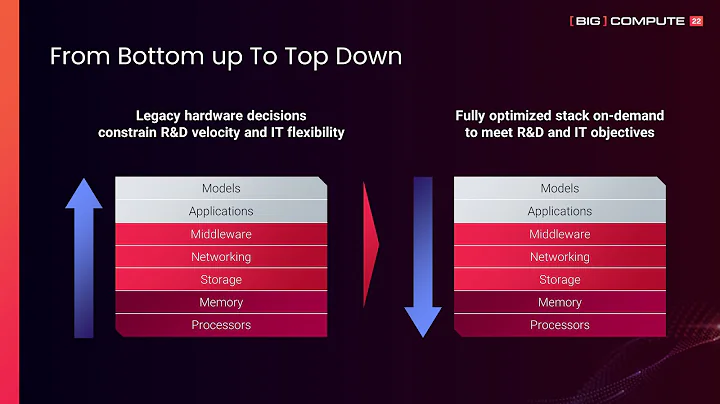 Rescale helps you navigate the 50 million+ combinations of cloud high performance computing