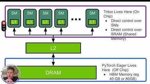 Intro to Triton:  A Parallel Programming Compiler and Language, esp for AI acceleration (updated)
