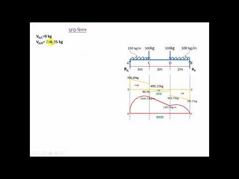 Strength of Materials (67064) I Part - 03 I Skills Portal Bangladesh