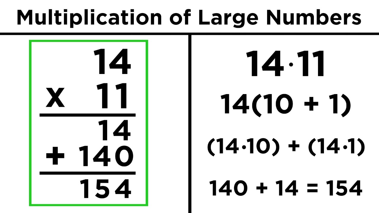 Multiplication of Large Numbers 