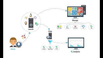 Cloud Governance: Manage IaaS Cloud resources to optimize cost