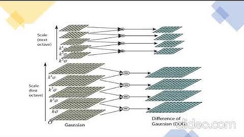 SIFT (Scale-Invariant Feature Transform)