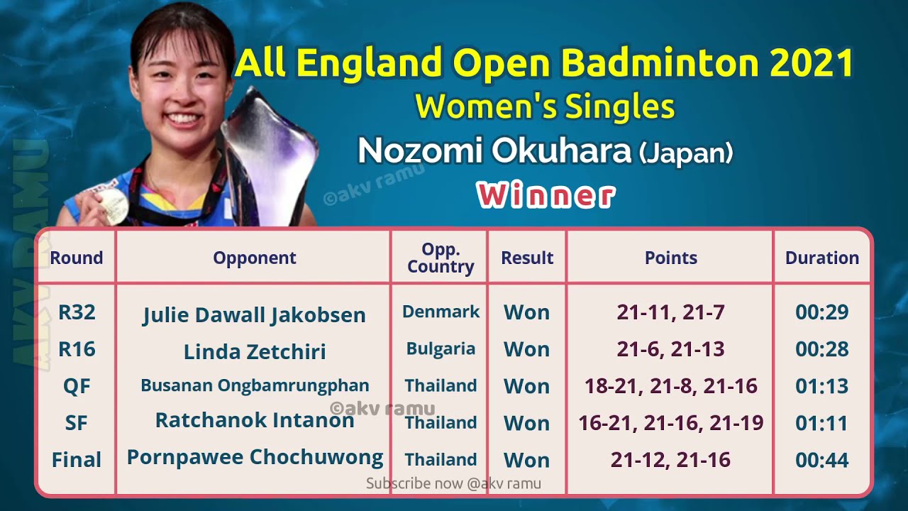 All England Open Badminton 2021 Winners Final SF QF Results Malaysia Denmark Japan Netherlands India