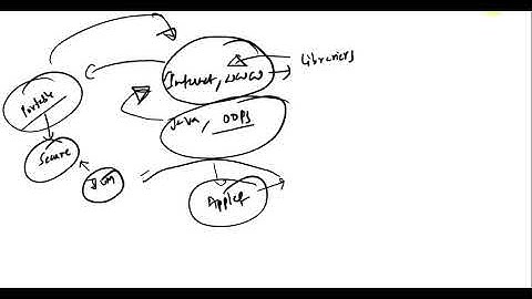 History of Java Programming Language