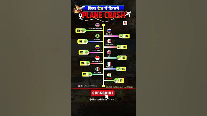 ✈️ Shocking Plane Crashes by Country! USA vs India 📉 #AviationRisks #india #trending #plane