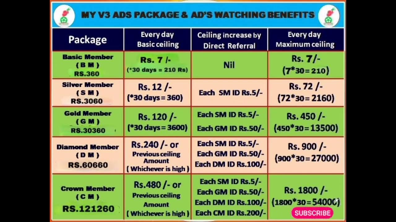My V3 Ads Plan Full Details myv3ads workfromhome captchatyping my-v3-ads-plan-full-details-myv3ads-workfromhome-captchatyping