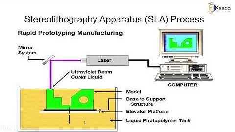 Stereo-Lithography Approach (SLA) - Rapid Prototyping and Tooling - CAD/CAM/CAE
