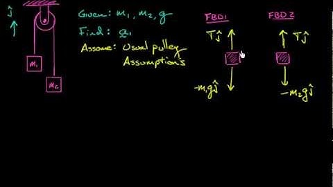 Simple Pulley, Part 1of 2 - Engineering Dynamics Notes & Problems