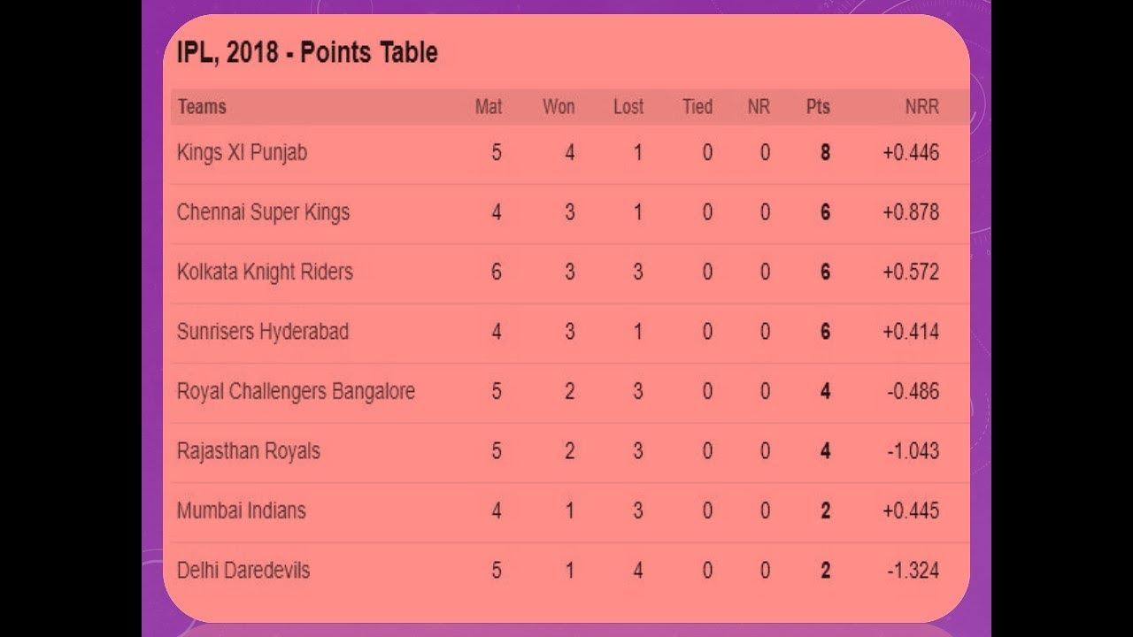 Vivo IPL 2018 Point Table List as on 23 april 2018 !!!!! YouTube