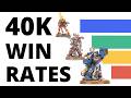 Warhammer 40K Win Rates, Top Armies and Best Lists Right Now? Faction Performance by the Numbers!