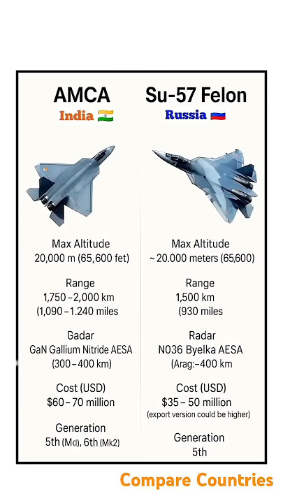 AMCA vs Su-57 Felon | India vs Russia 5th Gen Fighter Jet Comparison #comparison#militaryaircrafts