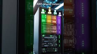 Explain Shared Instances in AWS