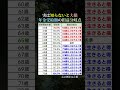 【2026最新版】実は知らないと大損|年金受給は何歳がお得？ #年金 #お得 #心に刺さる言葉