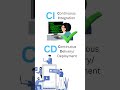 CI/CD Pipeline Meaning in  DevOps For Beginners Explained in 60 Seconds