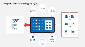 Magement - Shopware SAP (R3/ECC/HANA) Integration