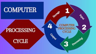 The Computer Processing Cycle Or Information Processing Cycle