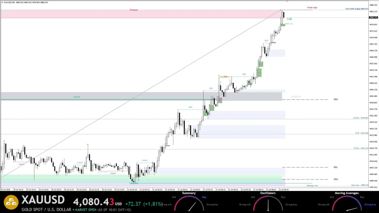 XAUUSD Live Gold Analysis 24/7