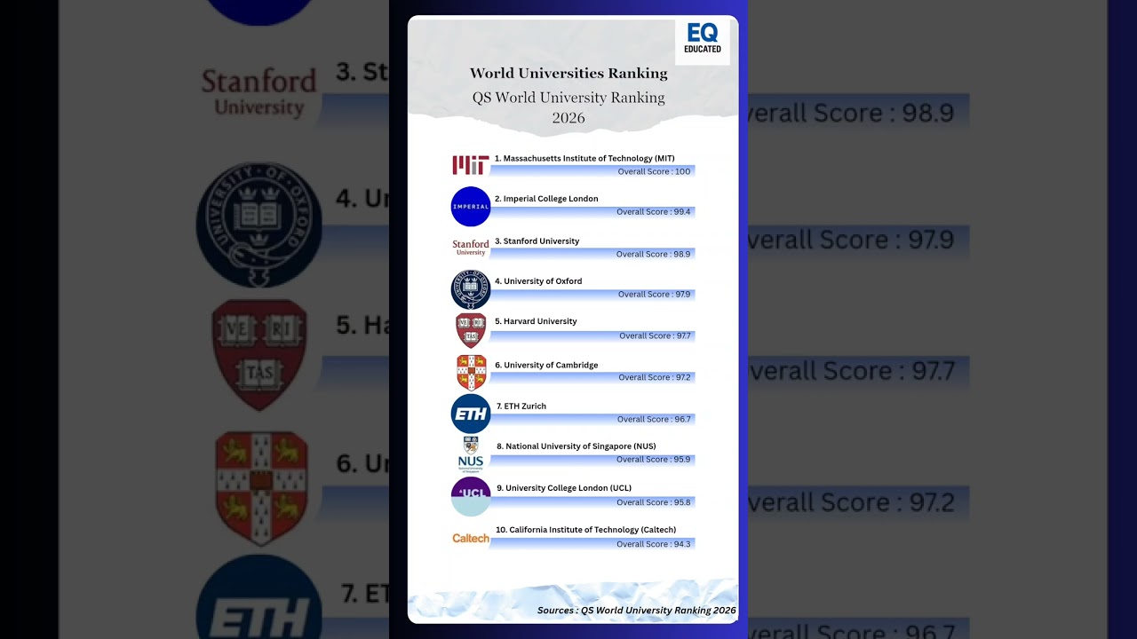 Top 10 World University Ranking 2026 by QS World University Ranking.