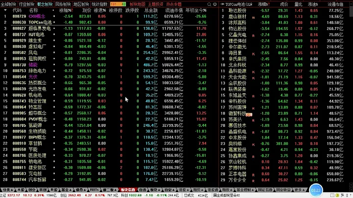 9 13午評：指數寬幅震蕩，CXO大跌，午後怎麼看？ - 天天要聞