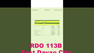 Zone Values RDO 113B East Davao