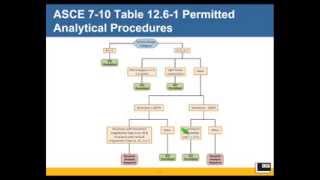 Seismic Design Using Structural Dynamics (2012 IBC / ASCE 7-10)