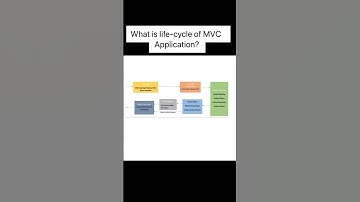 What is life-cycle of MVC application? #mvc #lifecycle