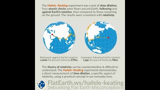Hafele Keating Confirms Time Dilation-Debunking Flat Earth