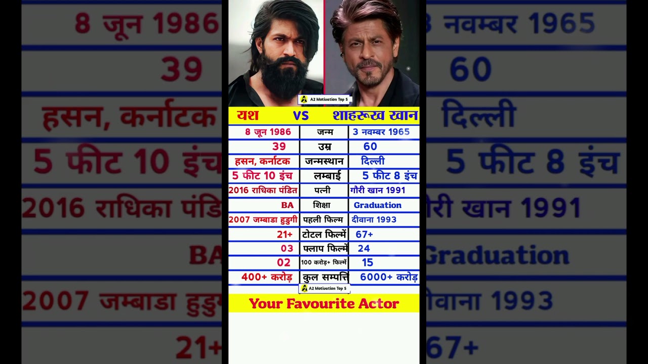 Actor Yash vs Shah Rukh Khan Biography Lifejourney Filmography Than and Now 
