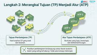 Merancang Pembelajaran Mendalam Biologi Fase F | 4 Langkah Praktis bagi Guru