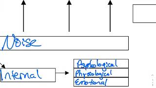 Ch. 2 Communication Process Lecture