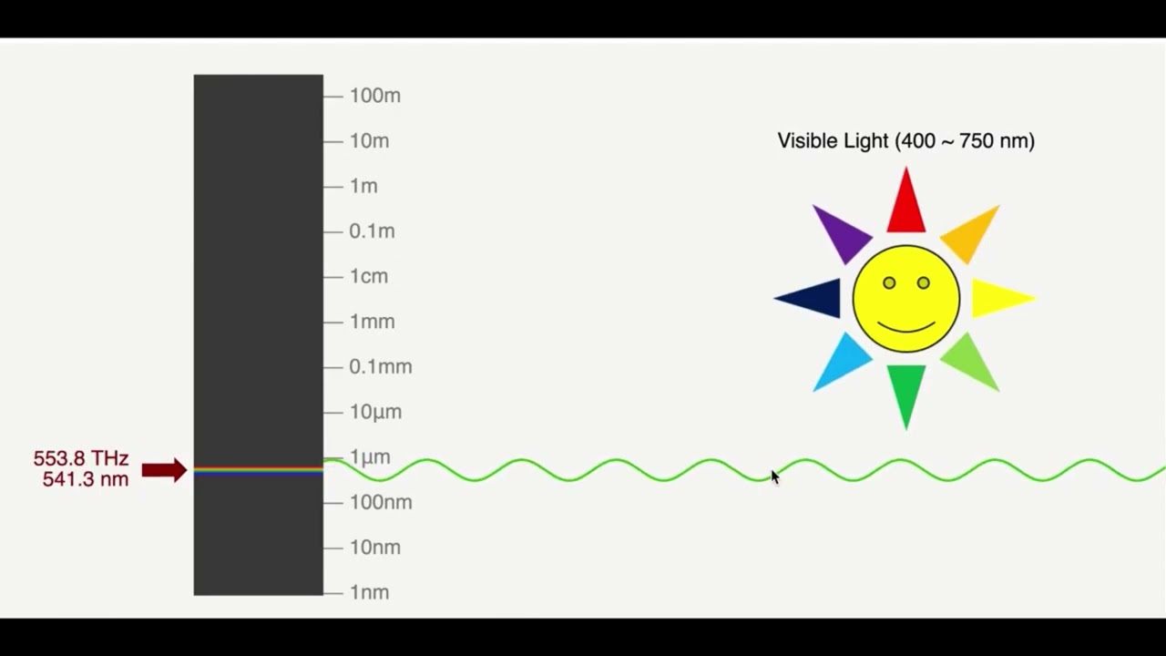 Notes 3.1- Intro to Electromagnetic Radiation, Wavelength, and Frequency