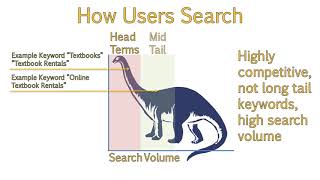 Heads Tails and Long Tail Keywords - Search Engine Optimization Fundamentals
