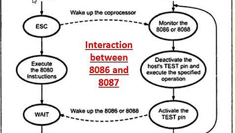 Interfacing of 8086 with 8087