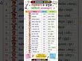 राजस्थान के प्रमुख व्यक्तित्व का कालक्रम #rajasthan #tricks #rssb #viral