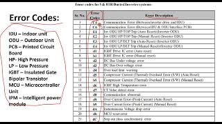 Blue Star Inverter ducted Split Air conditioner error codes E1 || E2 || E3 || ........