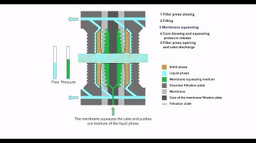 NGUYÊN TẮC HOẠT ĐỘNG CỦA MÁY ÉP BÙN KHUNG BẢN TEFSA